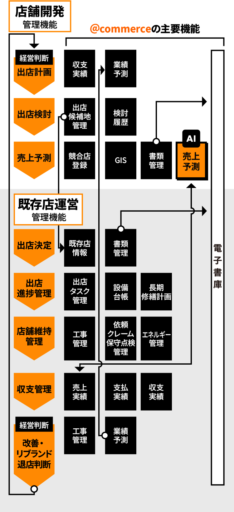 @commerce主要機能相関図