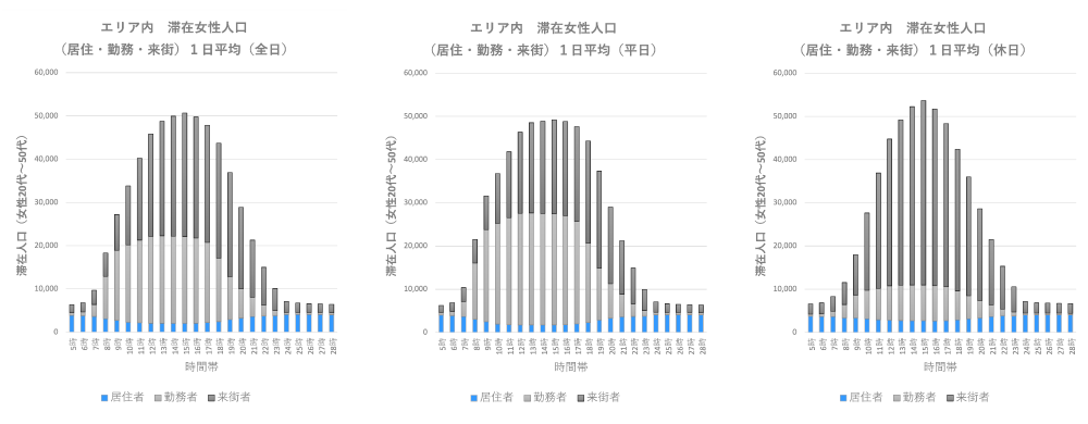 レポートサンプル【２】：滞在人口分析（指定エリアGPS）