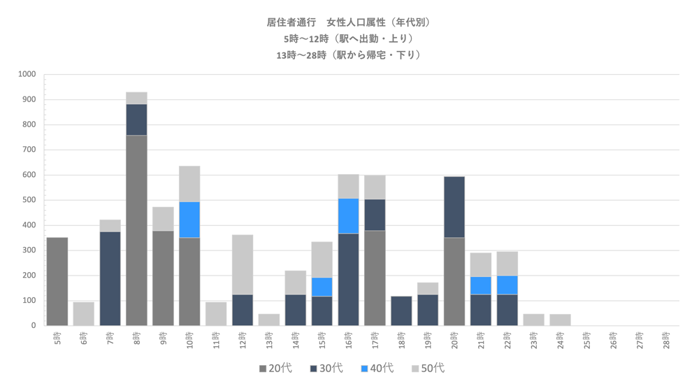 レポートサンプル【３】：通行人口分析（指定道路）C